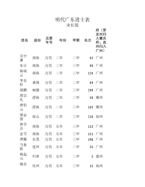 明代广东进士表(4)