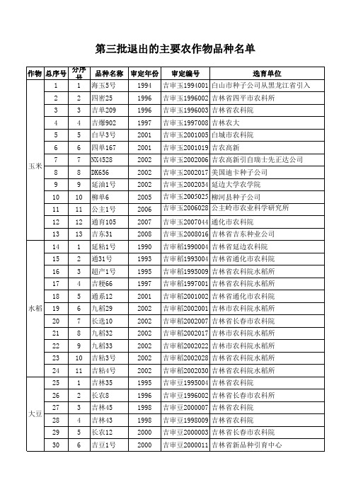 第三批退出主要农作物品种名单(吉农农字【2010】72号)附表