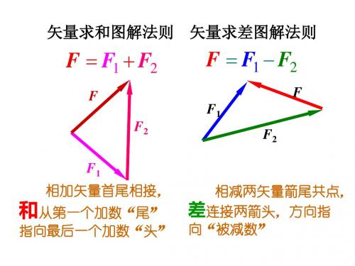 高中物理竞赛课件1：力三角形