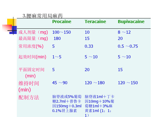  ⒊腰麻常用局麻药 