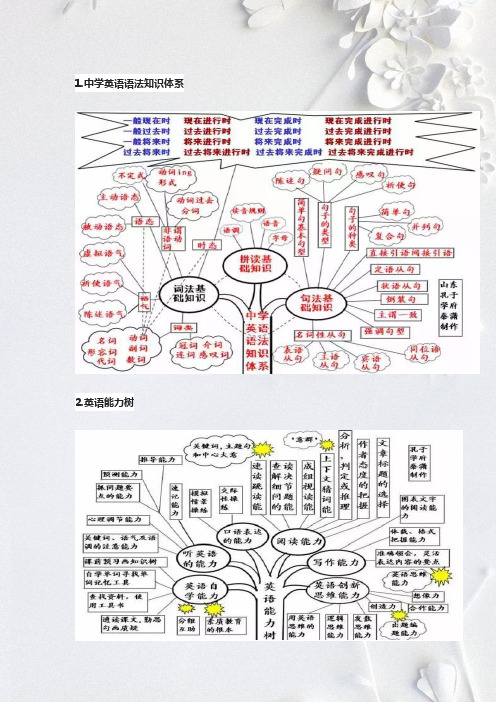 【2020】最新中考英语知识点语法思维导图速记大全