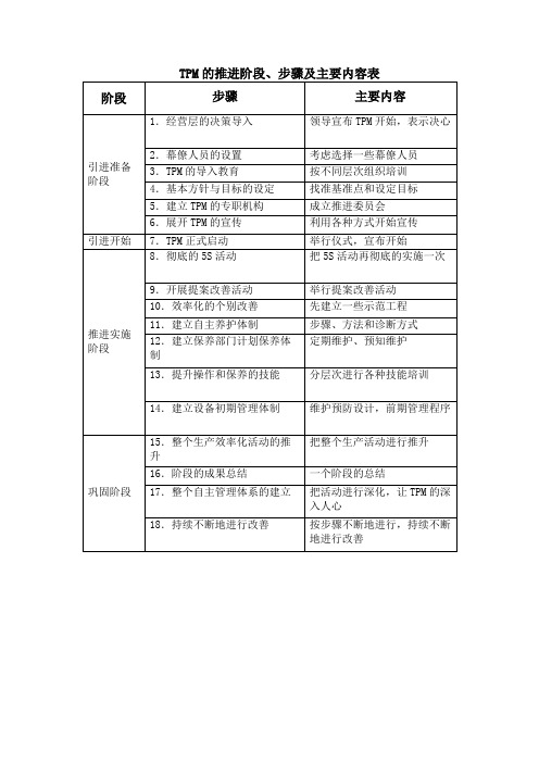 TPM的推进阶段、步骤及主要内容表