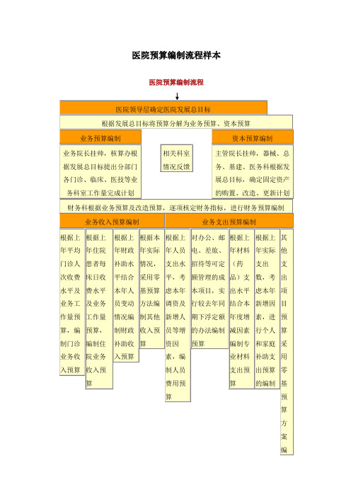 医院预算编制流程样本