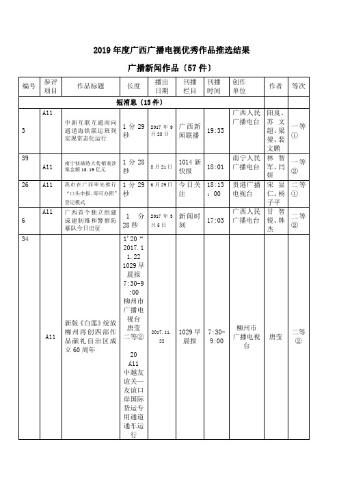 2019年度广西广播电视优秀作品推选结果