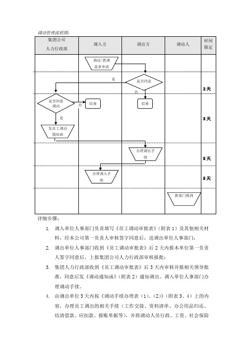 企业集团内部人事调动管理流程图