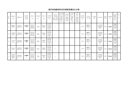 医疗机构制剂补充申请审批情况公示表【模板】