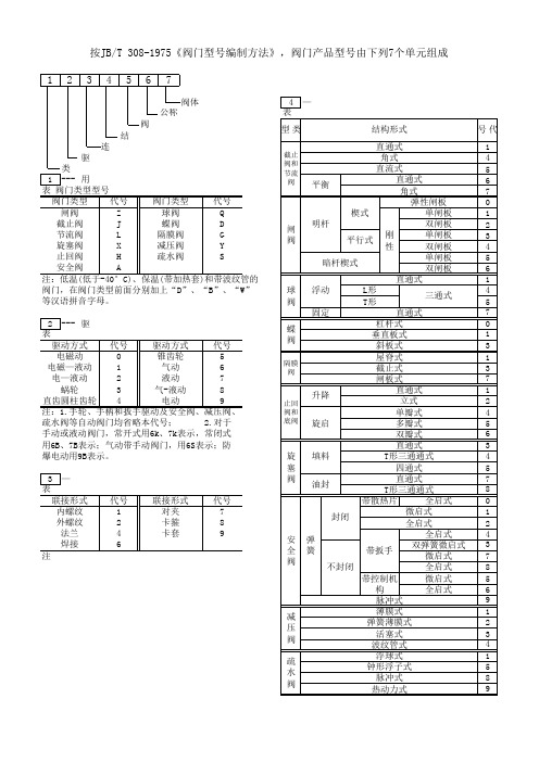 (完整版)阀门产品型号表示方法及各符号含义