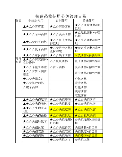 抗菌药物使用分级管理目录1