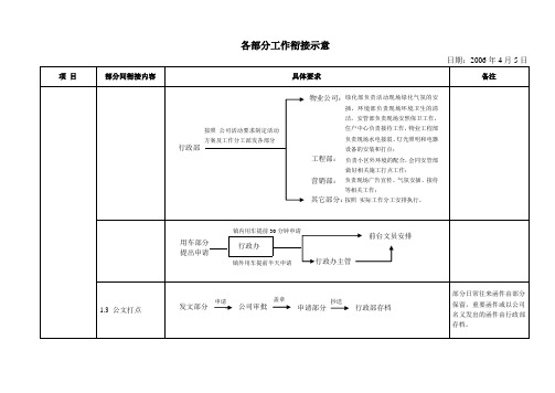 房地产公司各部门工作衔接示意图