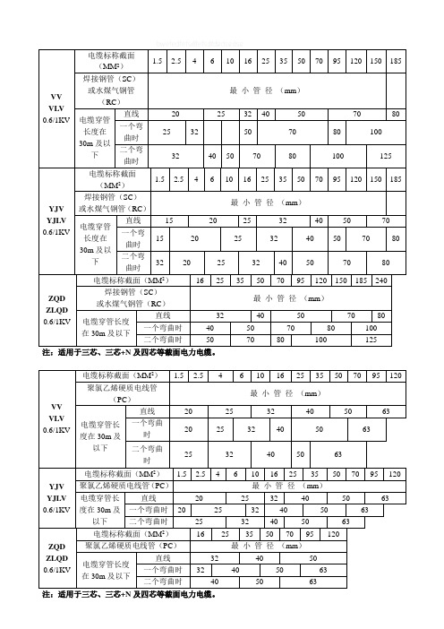 各种电缆穿管管径表-详细