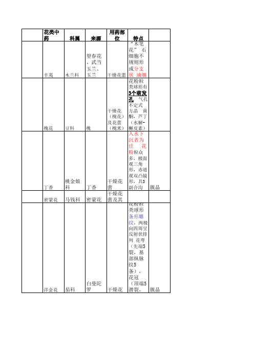 2.中药鉴定:花、果实、种子
