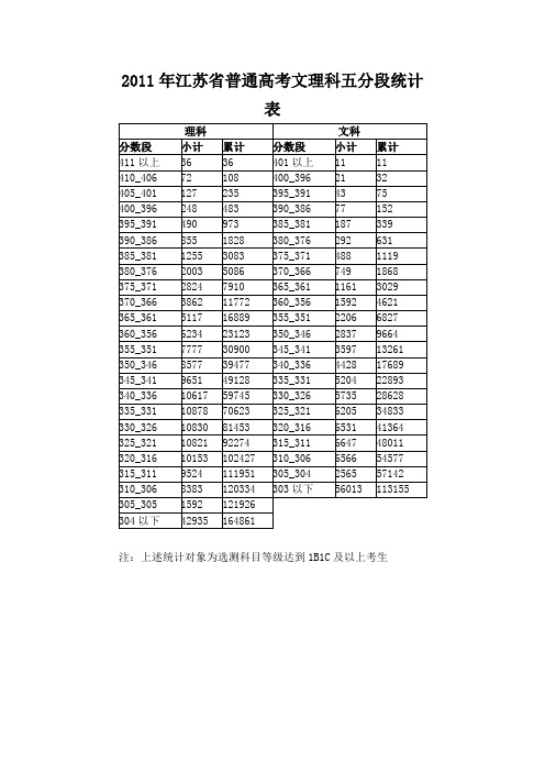 2011年江苏省普通高考文理科五分段统计表