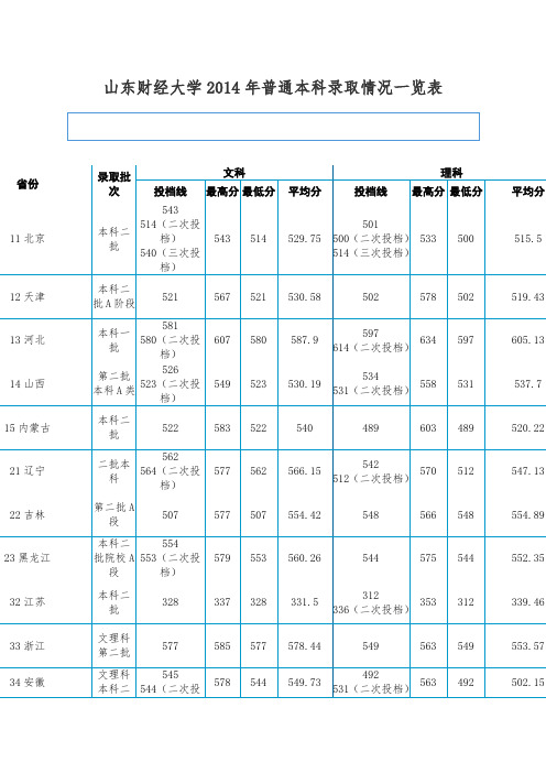 山东财经大学2014年普通本科录取信息查询