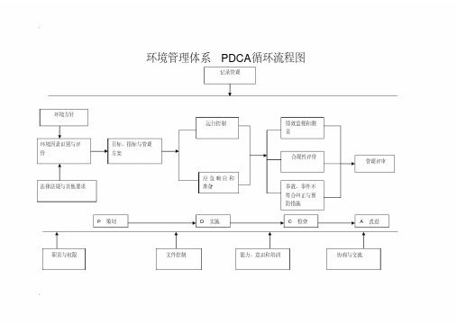 环境管理体系流程图