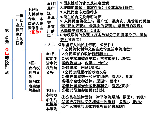 政治生活框架图2020