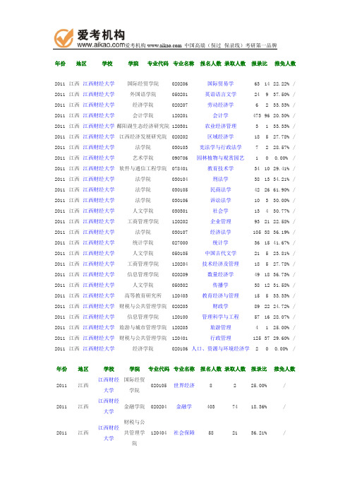 2011年江西财经大学报录比