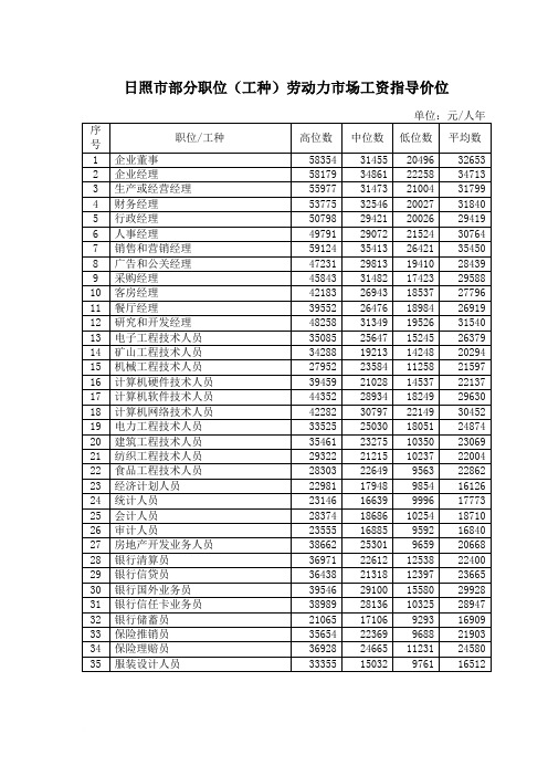 日照市部分职位(工种)劳动力市场工资指导价位