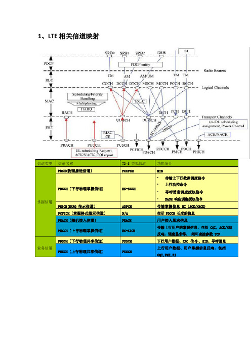 LTE关键知识点总结