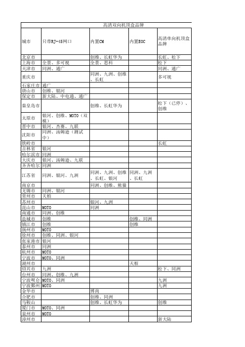 有线网络运营商使用高清机顶盒品牌一览表