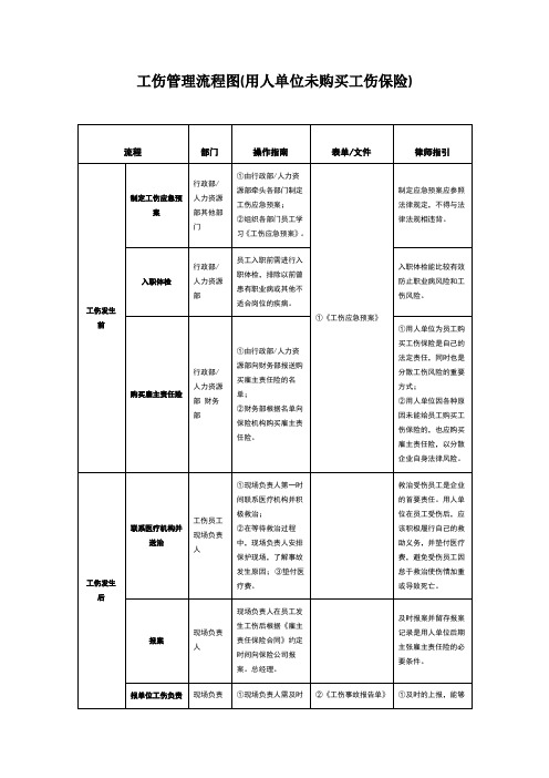 公司企业员工工伤管理流程图(公司未购买工伤保险)