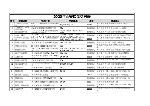 2020年西安楼盘交房表