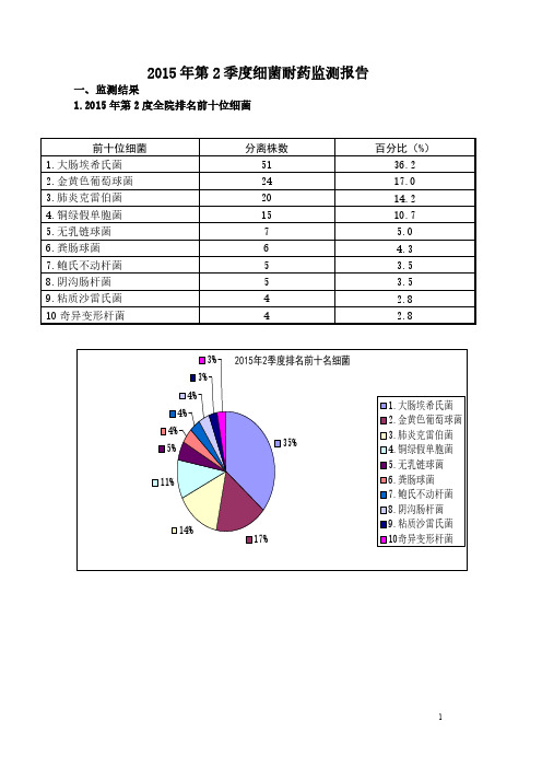 【免费下载】第2季度耐药分析