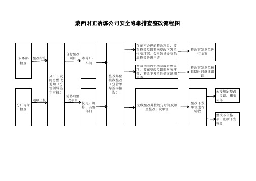 安全隐患排查整改流程图