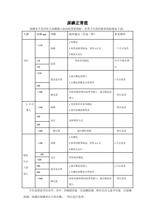 尿碘正常值