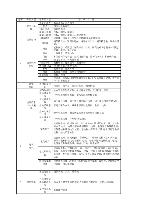 房建分部分项工程划分表