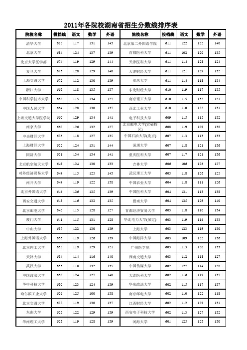 2011年各院校湖南省招生分数线排序表