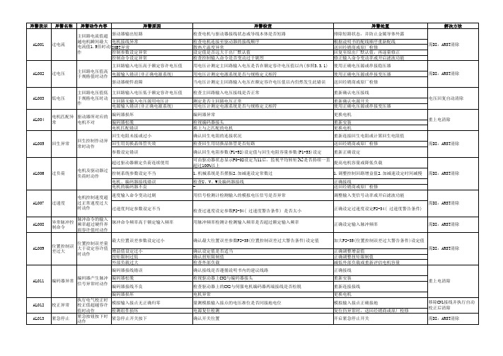 施耐德伺服产品故障代码集