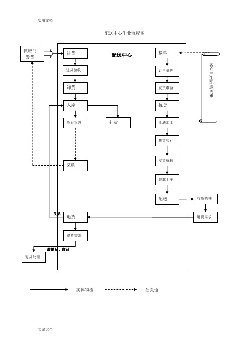 物流配送中心作业流程图