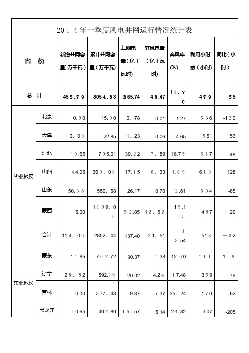 自-2014年一季度风电并网运行情况统计表 