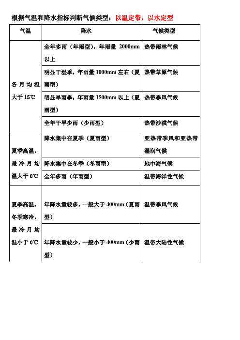 气候类型判断