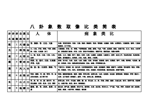 八卦象数取类比象简表