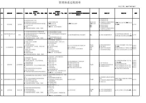 管理体系过程清单