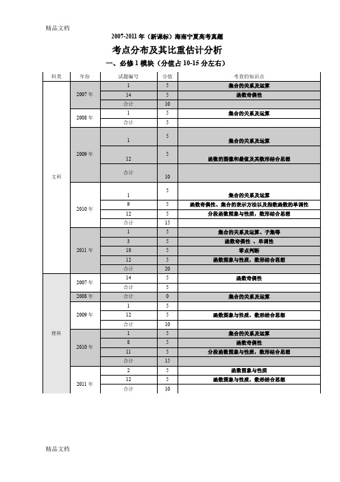 (整理)2007-年海南宁夏数学高考真题考点分布及其比重分析.