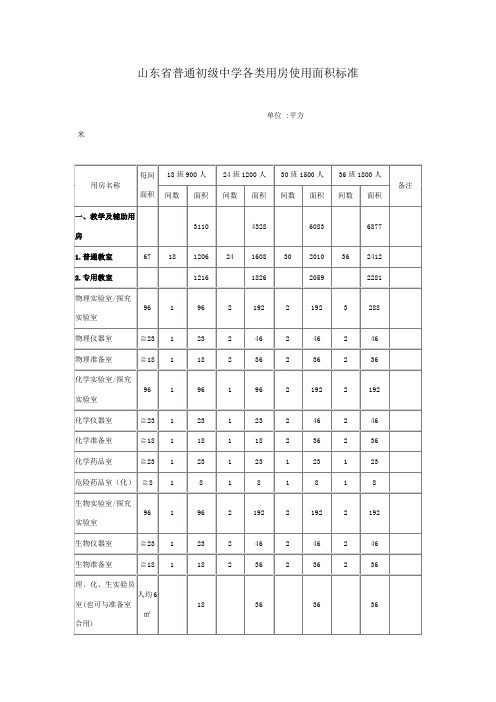 山东省普通初级中学各类用房使用面积标准