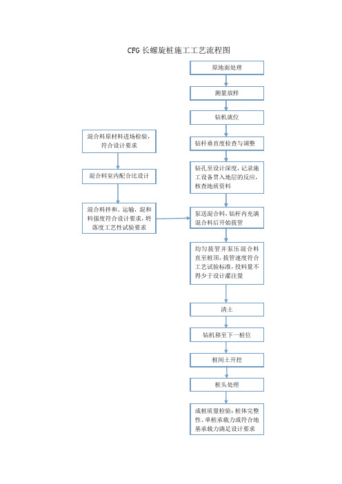 长螺旋CFG桩施工工艺流程图