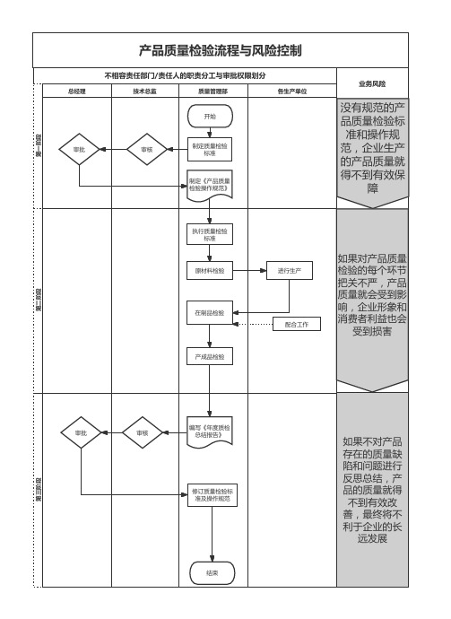 PM文档-企业内控之产品质量检验流程与风险控制图