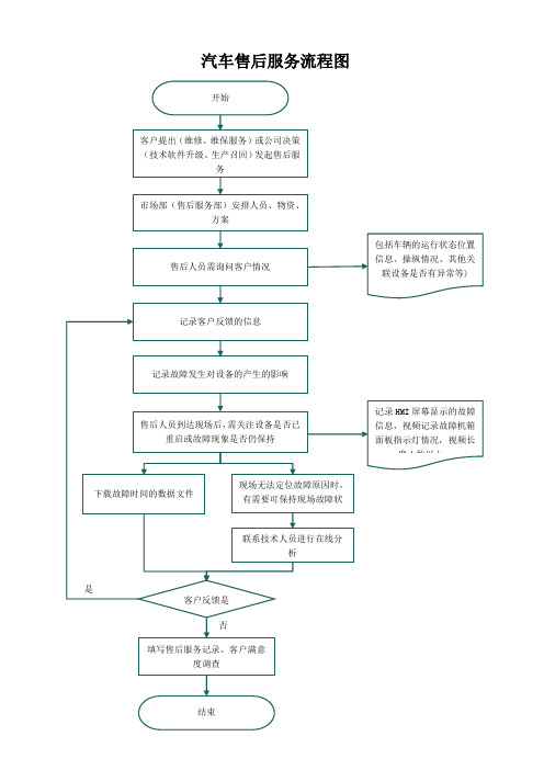 汽车售后服务流程图