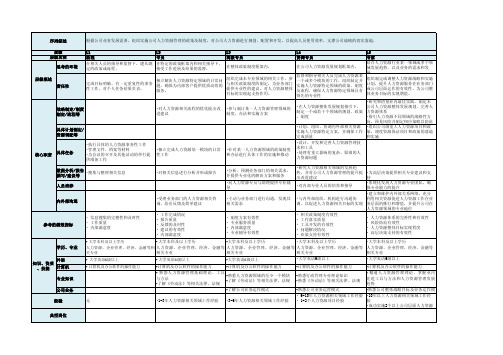 人力资源岗位序列层级