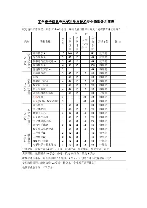 电子科学与技术)(大一新生必看)大学专业必修课程