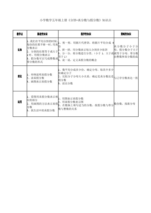 小学数学五年级上册《分饼-真分数与假分数》知识点