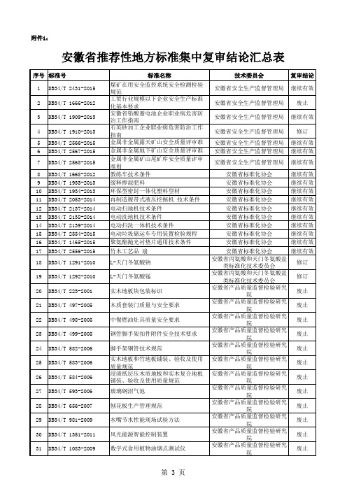 安徽省推荐性地方标准集中复审结论汇总表-质办〔2016〕45号附件1