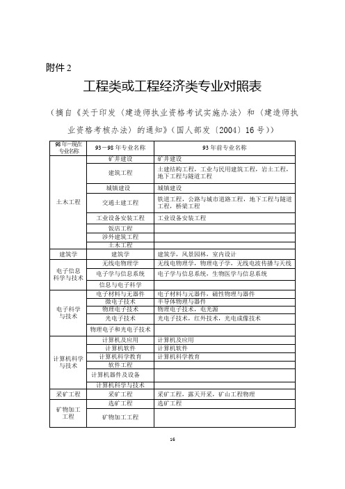 工程类或工程经济类专业对照表