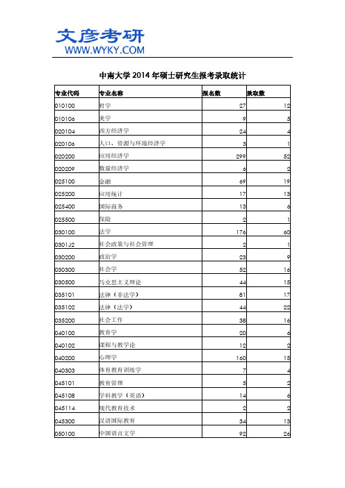 中南大学2014年硕士研究生报考录取统计_中南大学考研论坛