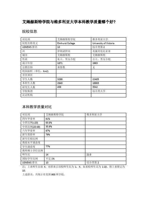 艾姆赫斯特学院与维多利亚大学本科教学质量对比