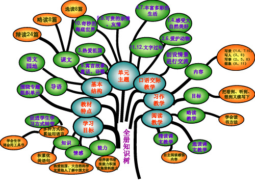 三年级语文知识树