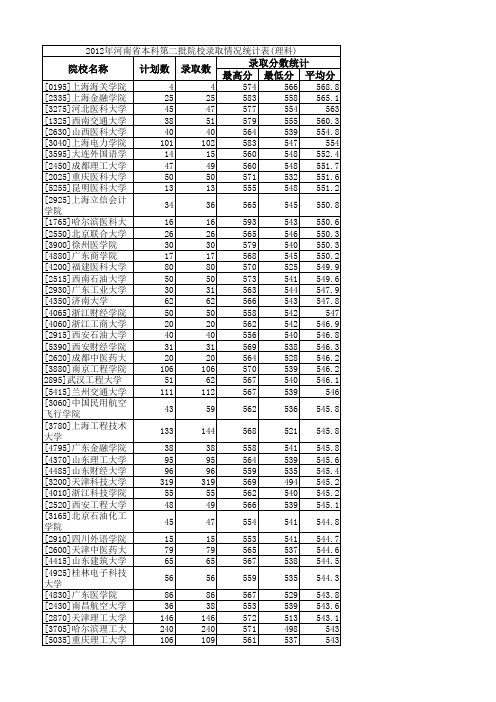 2012年河南省本科第二批院校录取情况统计表